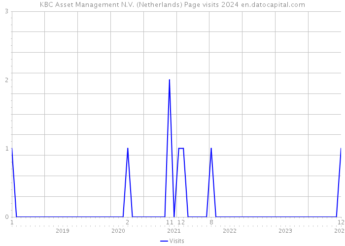 KBC Asset Management N.V. (Netherlands) Page visits 2024 