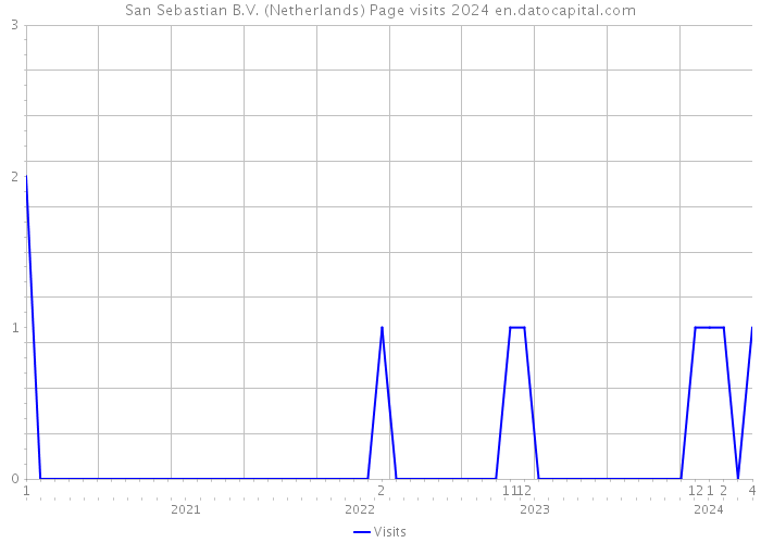 San Sebastian B.V. (Netherlands) Page visits 2024 