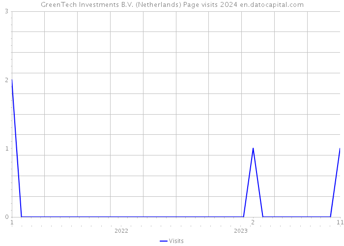 GreenTech Investments B.V. (Netherlands) Page visits 2024 