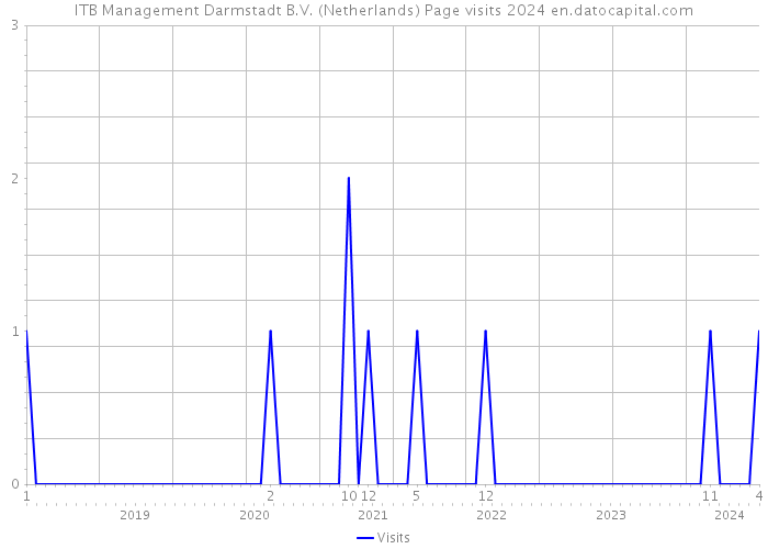 ITB Management Darmstadt B.V. (Netherlands) Page visits 2024 