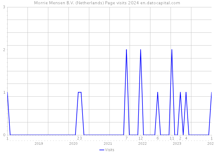 Morrie Mensen B.V. (Netherlands) Page visits 2024 
