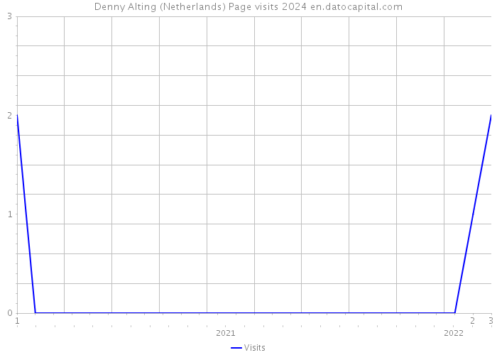 Denny Alting (Netherlands) Page visits 2024 