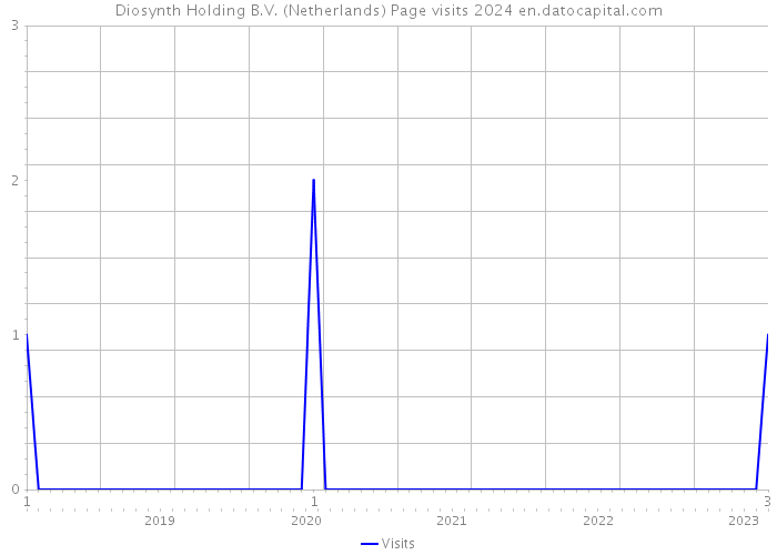 Diosynth Holding B.V. (Netherlands) Page visits 2024 