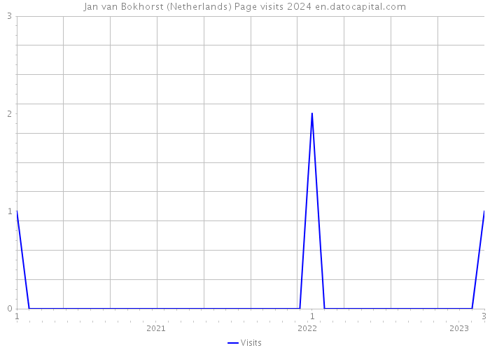 Jan van Bokhorst (Netherlands) Page visits 2024 