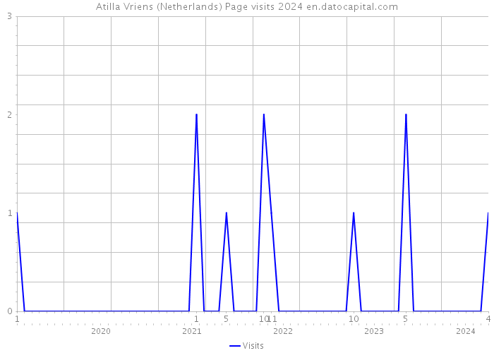 Atilla Vriens (Netherlands) Page visits 2024 