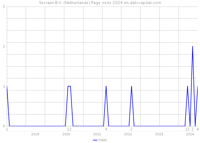 Sextant B.V. (Netherlands) Page visits 2024 