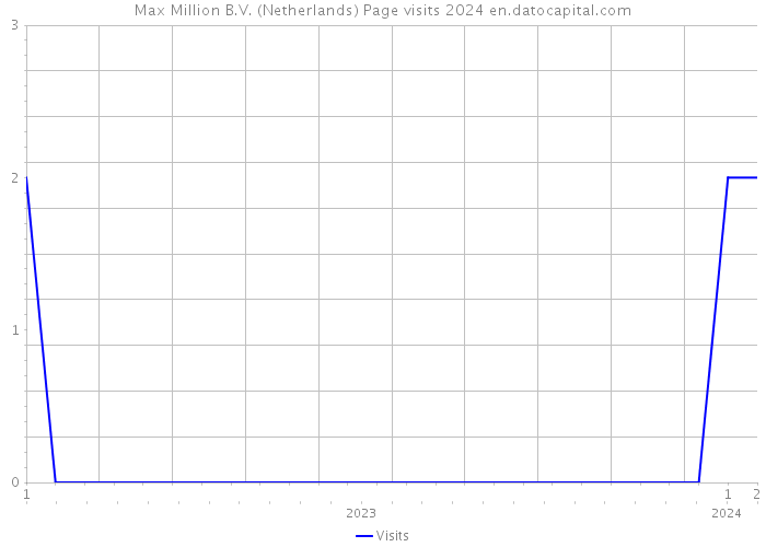 Max Million B.V. (Netherlands) Page visits 2024 
