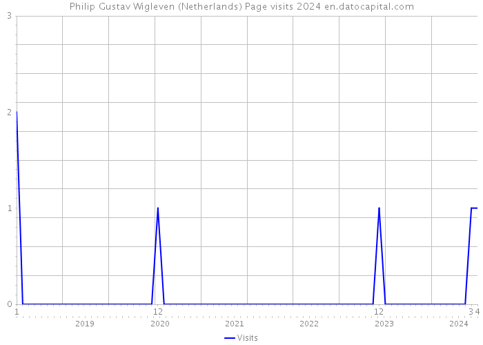 Philip Gustav Wigleven (Netherlands) Page visits 2024 