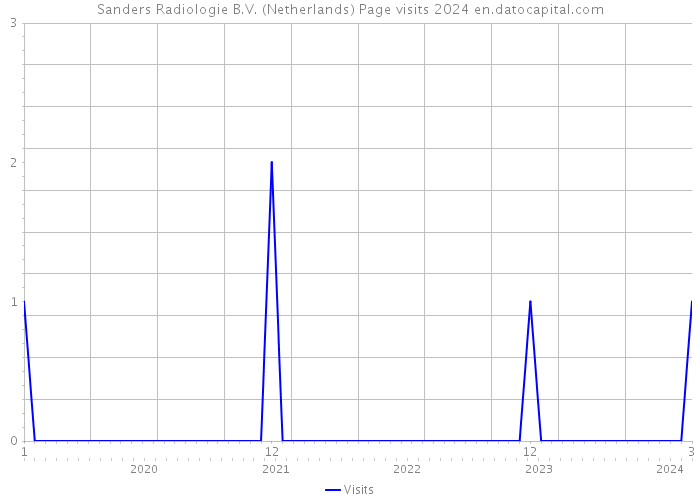 Sanders Radiologie B.V. (Netherlands) Page visits 2024 