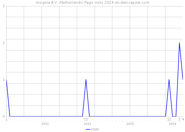 Insignia B.V. (Netherlands) Page visits 2024 
