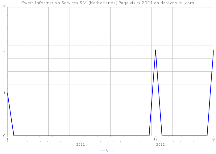 Swets Information Services B.V. (Netherlands) Page visits 2024 