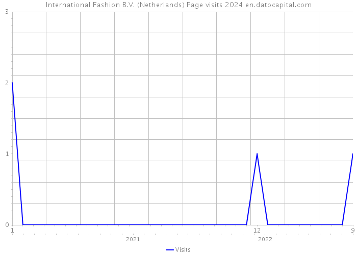 International Fashion B.V. (Netherlands) Page visits 2024 