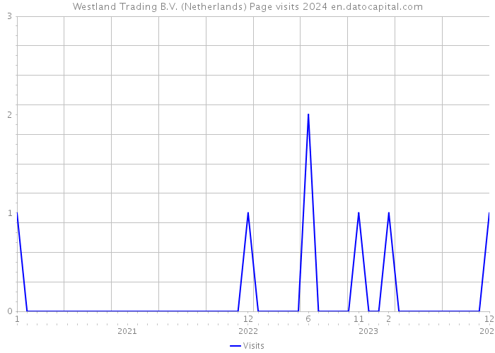 Westland Trading B.V. (Netherlands) Page visits 2024 