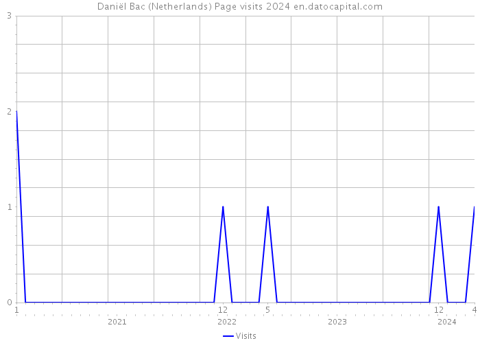 Daniël Bac (Netherlands) Page visits 2024 