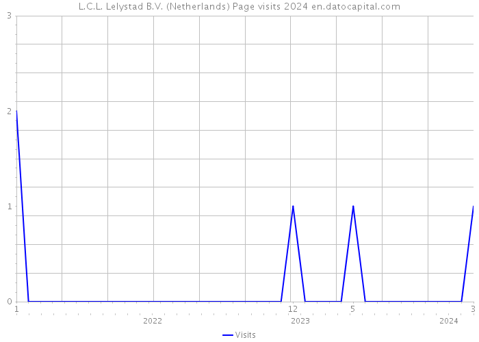L.C.L. Lelystad B.V. (Netherlands) Page visits 2024 