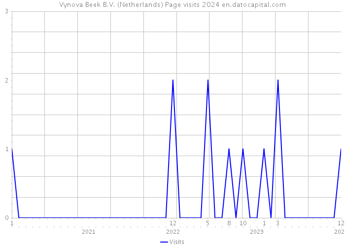 Vynova Beek B.V. (Netherlands) Page visits 2024 