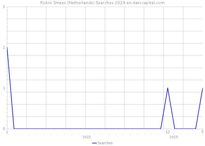 Robin Smees (Netherlands) Searches 2024 