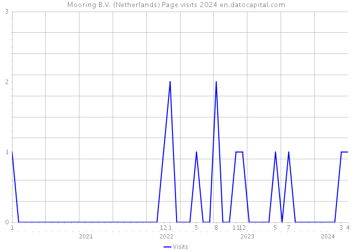 Mooring B.V. (Netherlands) Page visits 2024 