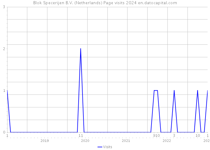 Blok Specerijen B.V. (Netherlands) Page visits 2024 