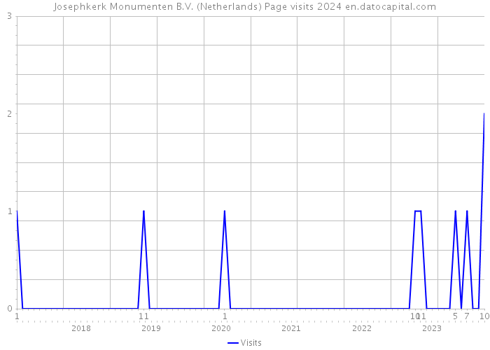 Josephkerk Monumenten B.V. (Netherlands) Page visits 2024 