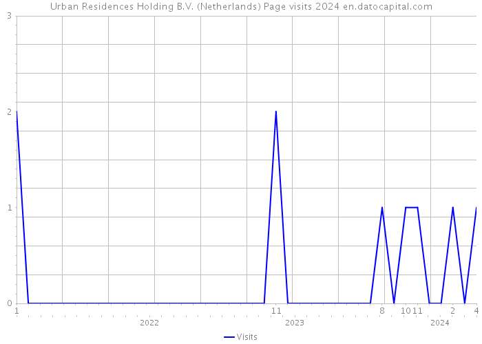 Urban Residences Holding B.V. (Netherlands) Page visits 2024 