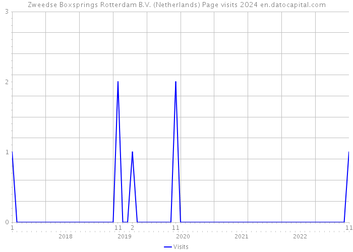 Zweedse Boxsprings Rotterdam B.V. (Netherlands) Page visits 2024 