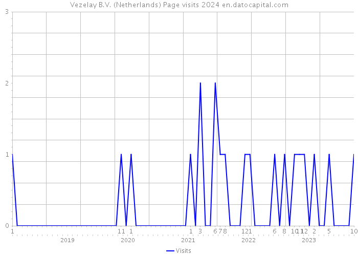 Vezelay B.V. (Netherlands) Page visits 2024 