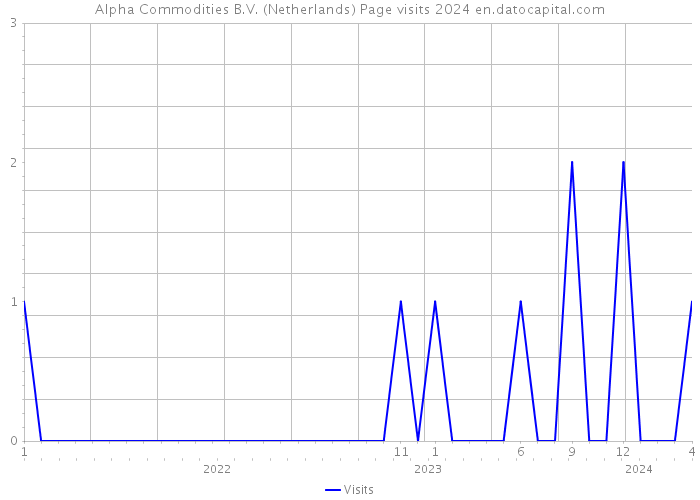 Alpha Commodities B.V. (Netherlands) Page visits 2024 