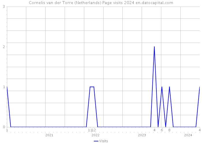 Cornelis van der Torre (Netherlands) Page visits 2024 