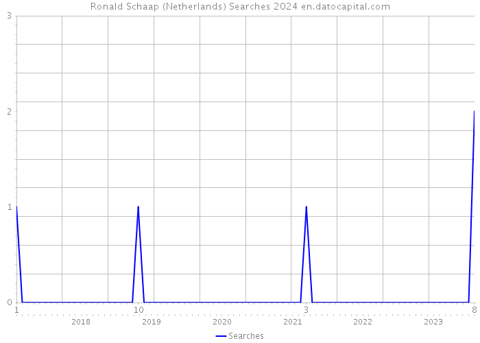 Ronald Schaap (Netherlands) Searches 2024 