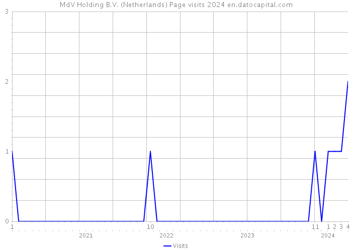 MdV Holding B.V. (Netherlands) Page visits 2024 