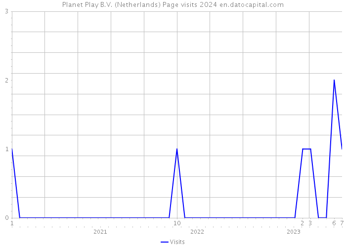 Planet Play B.V. (Netherlands) Page visits 2024 
