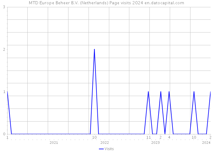 MTD Europe Beheer B.V. (Netherlands) Page visits 2024 