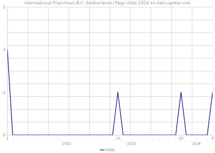 International Franchises B.V. (Netherlands) Page visits 2024 