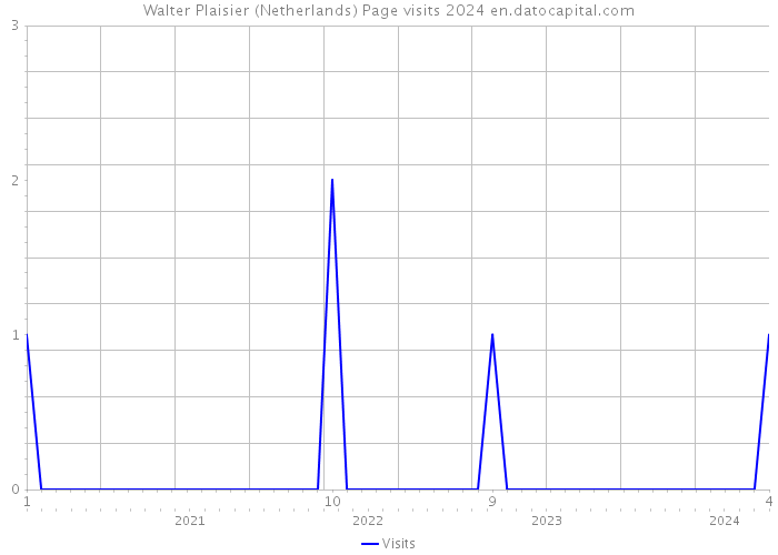 Walter Plaisier (Netherlands) Page visits 2024 