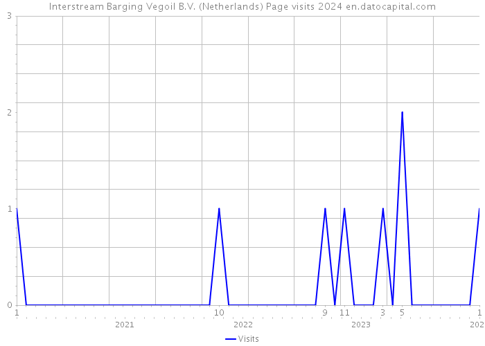 Interstream Barging Vegoil B.V. (Netherlands) Page visits 2024 