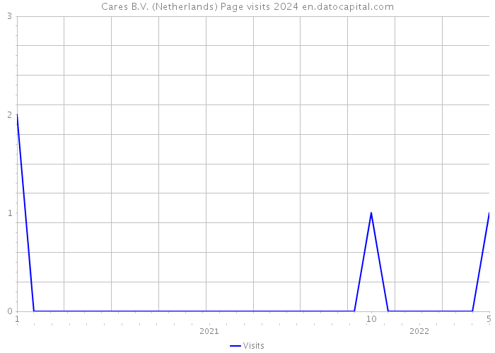 Cares B.V. (Netherlands) Page visits 2024 