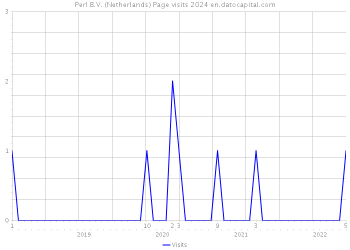 Perl B.V. (Netherlands) Page visits 2024 