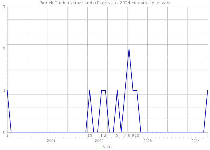 Patrick Dupin (Netherlands) Page visits 2024 