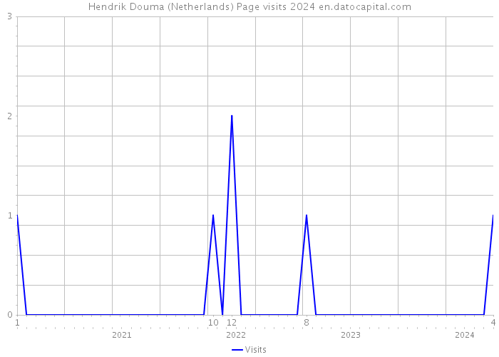 Hendrik Douma (Netherlands) Page visits 2024 