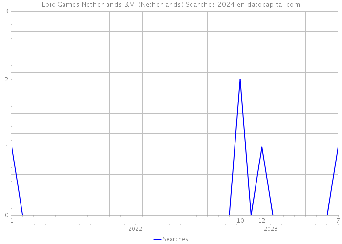 Epic Games Netherlands B.V. (Netherlands) Searches 2024 
