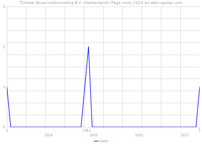 Timmer Bouwonderneming B.V. (Netherlands) Page visits 2024 