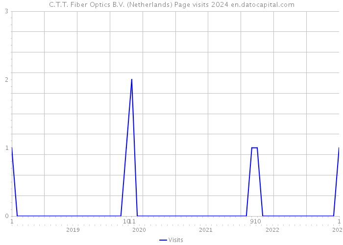 C.T.T. Fiber Optics B.V. (Netherlands) Page visits 2024 