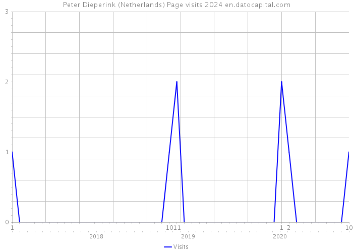 Peter Dieperink (Netherlands) Page visits 2024 