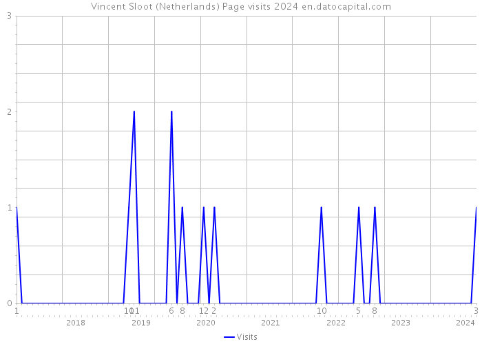 Vincent Sloot (Netherlands) Page visits 2024 
