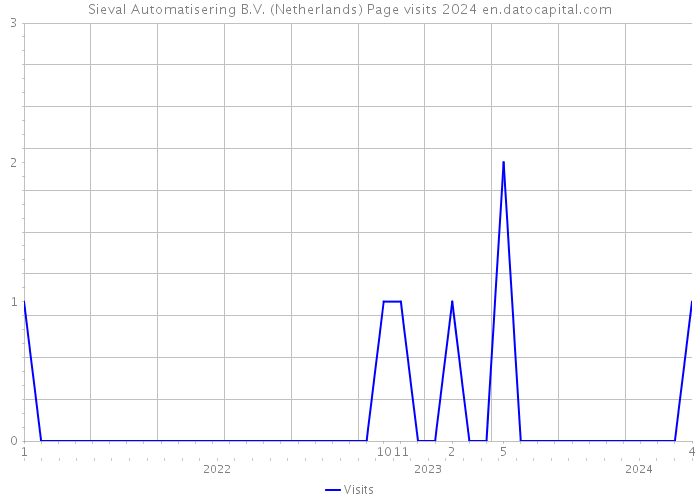 Sieval Automatisering B.V. (Netherlands) Page visits 2024 