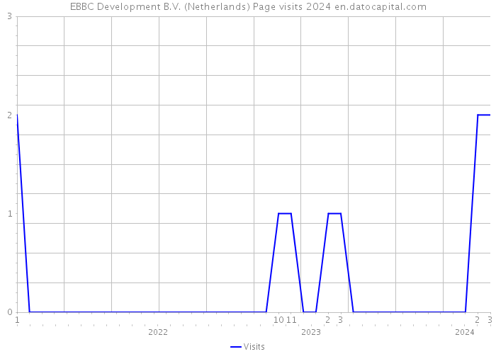 EBBC Development B.V. (Netherlands) Page visits 2024 