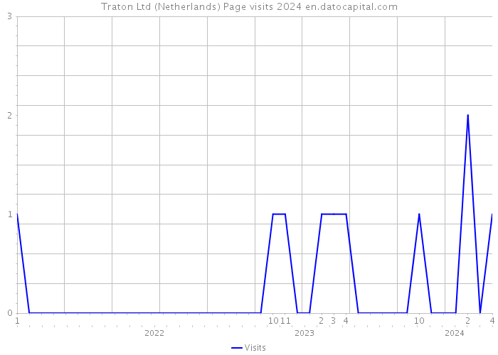 Traton Ltd (Netherlands) Page visits 2024 