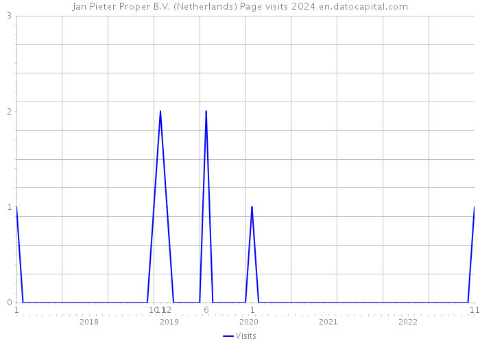 Jan Pieter Proper B.V. (Netherlands) Page visits 2024 