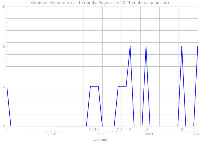 Gooitzen Greidanus (Netherlands) Page visits 2024 